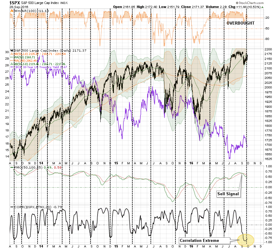 SPX S&P 500 Large Cap Index Chart