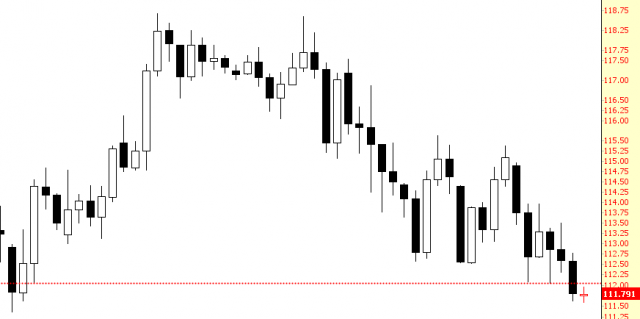 USD/JPY Chart