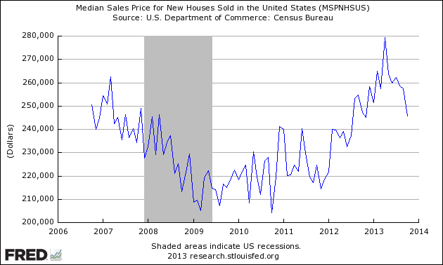 Unadjusted Median Home Sales Price