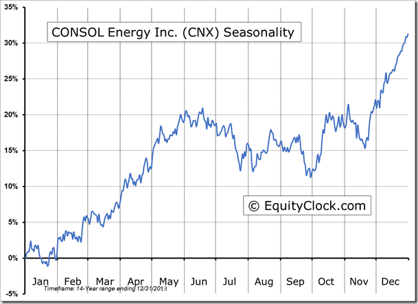 CNX Seasonality Chart