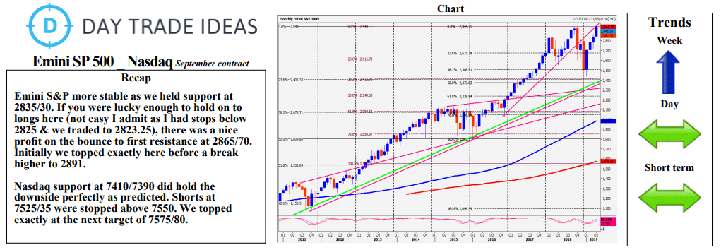 Emini S&P 500 Recap