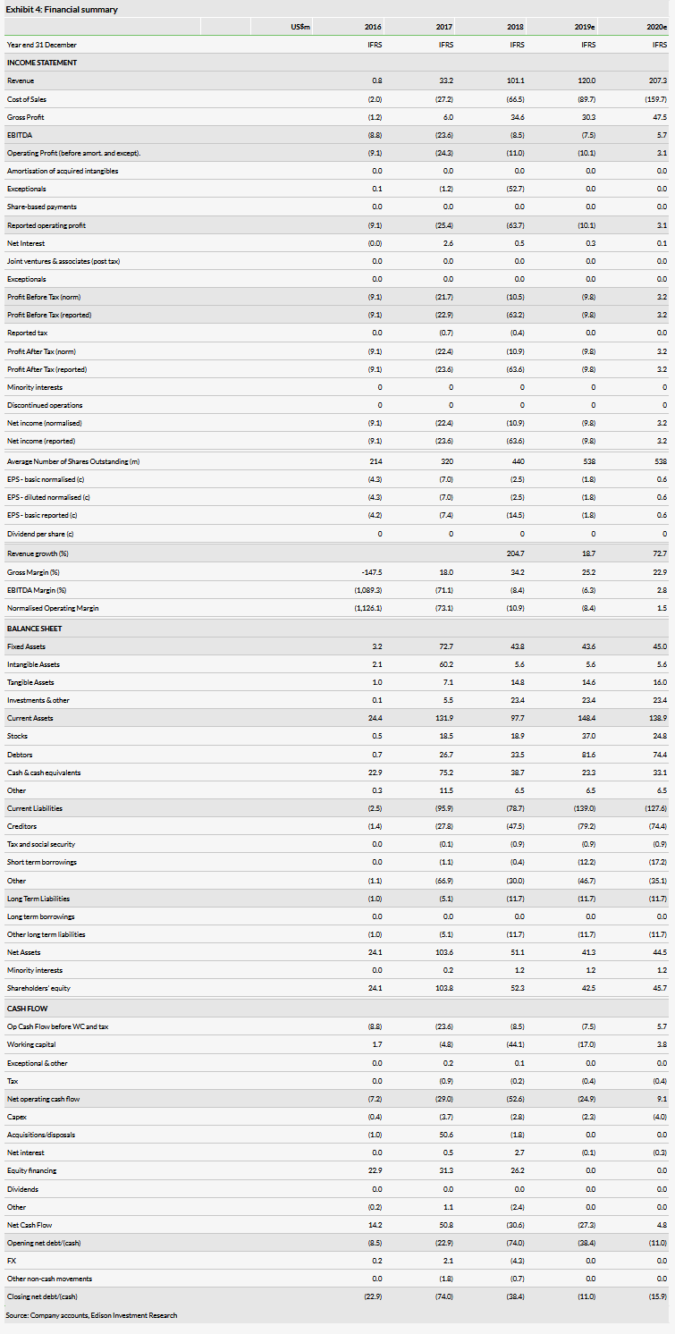 Financial Summary