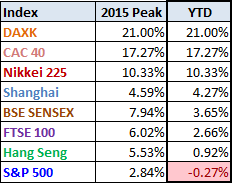 World Markets 2015 YTD Performance