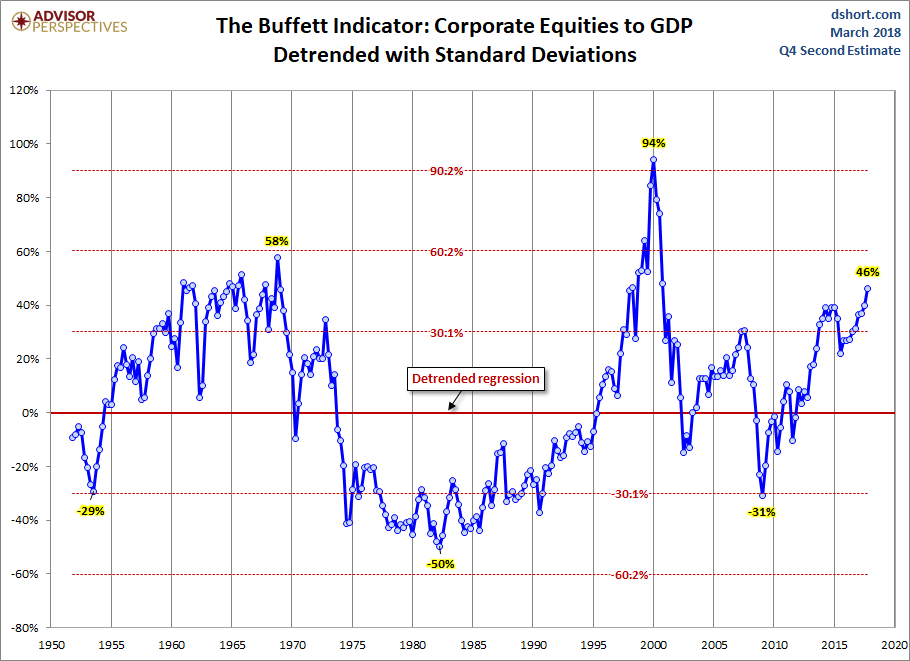 Buffett Indicator Detrended