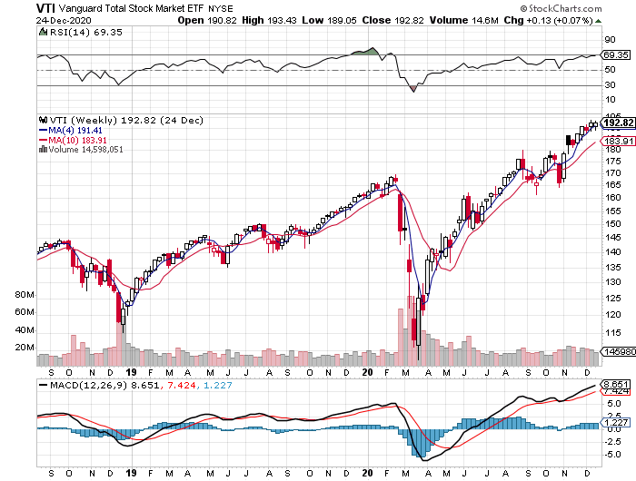 VTI Weekly Chart