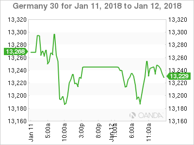 DAX Chart For January 11-12