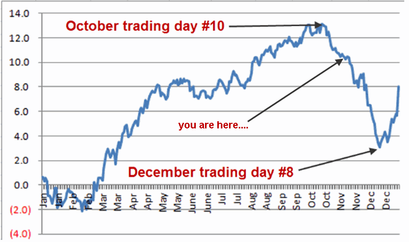 Crude Oil Seasonal Trend