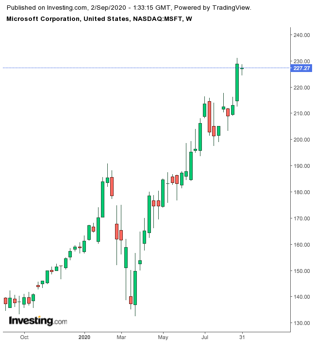 Microsoft 1-Year Chart.