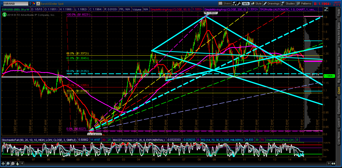 EUR/USD Weekly