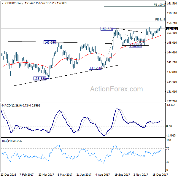 GBP/JPY Daily Chart