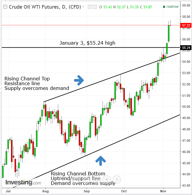 Crude Oil Daily