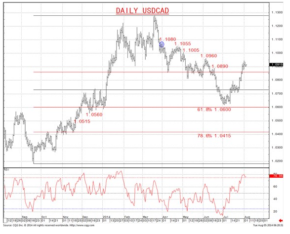 Daily USD/CAD Chart