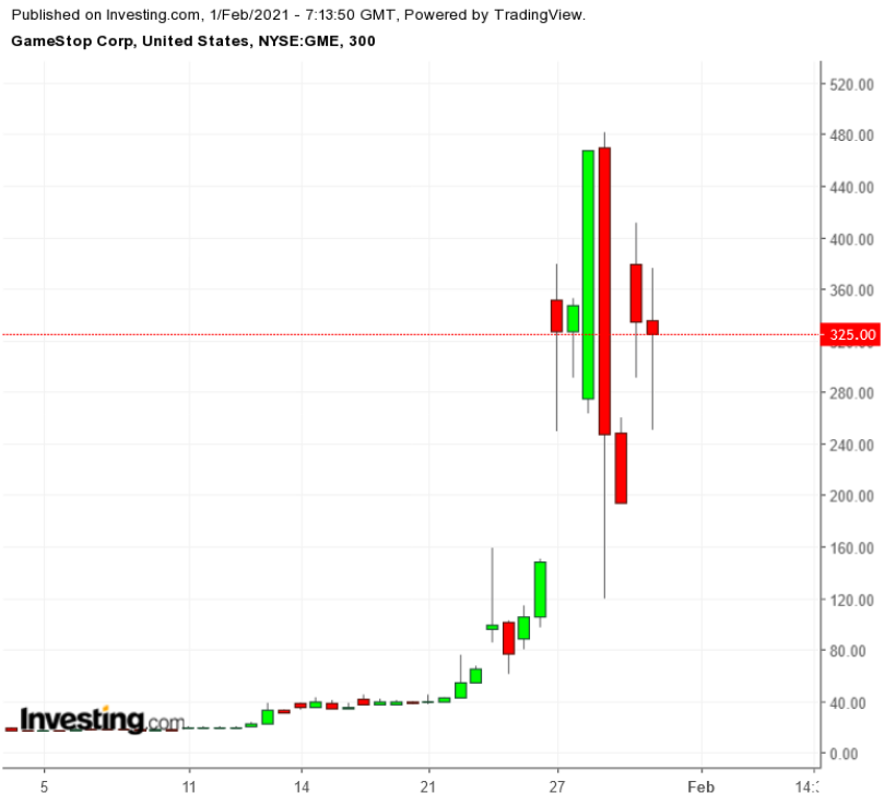 GME 300 Minute Chart