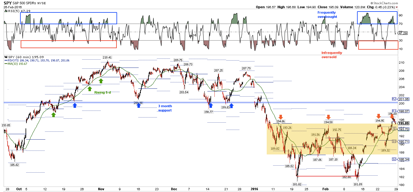 SPY 60-Minute Chart