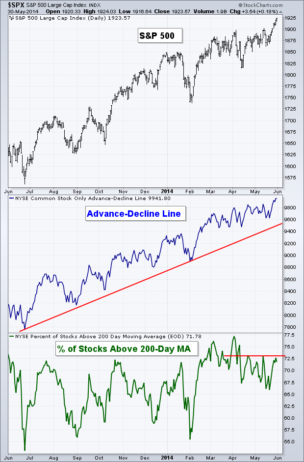 S&P 500 vs Advancers/Decliners vs Stocks Above 200DMA