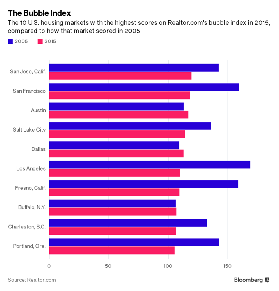 Bubble Index