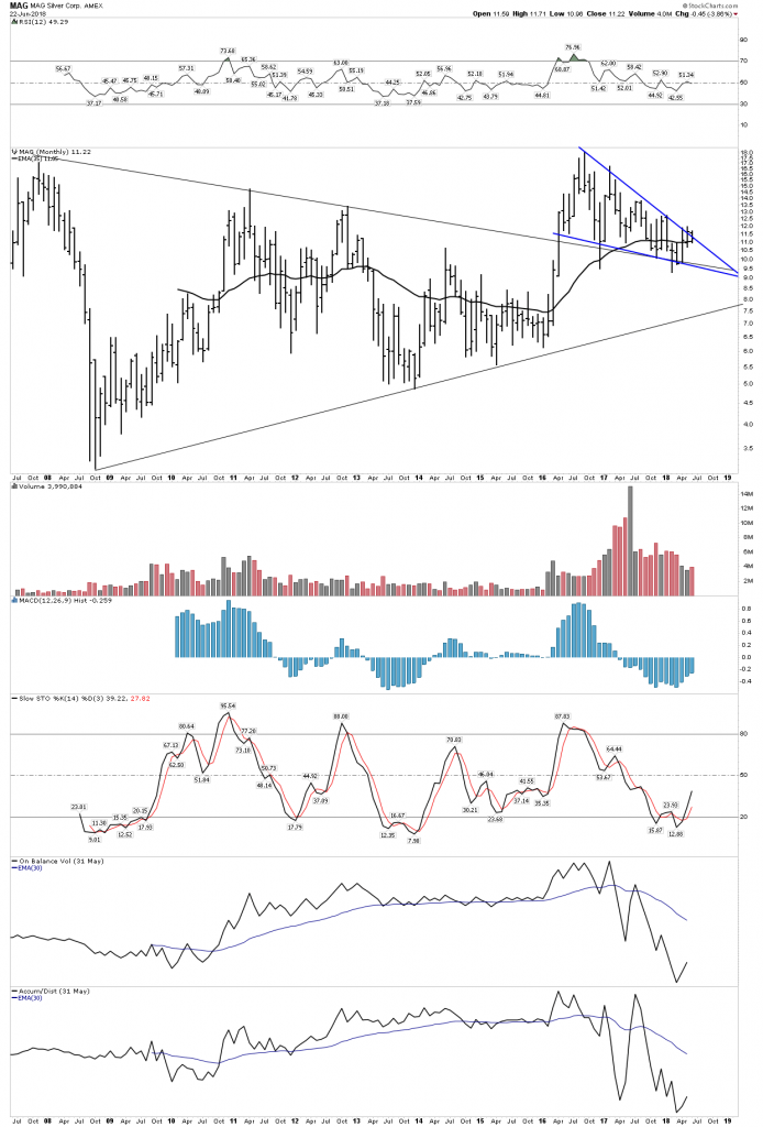 MAG Monthly Chart