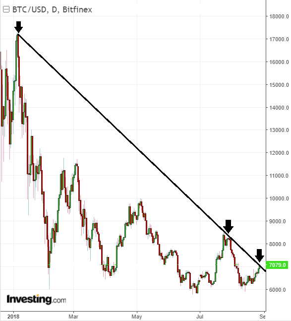 BTC/USD Daily