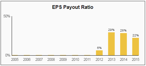 EPS Payout Ratio