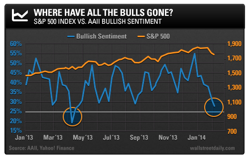 S&P 500 And Bullish Sentiment