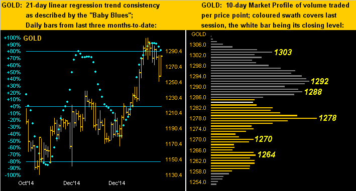 Gold 21 Day vs 10 Day