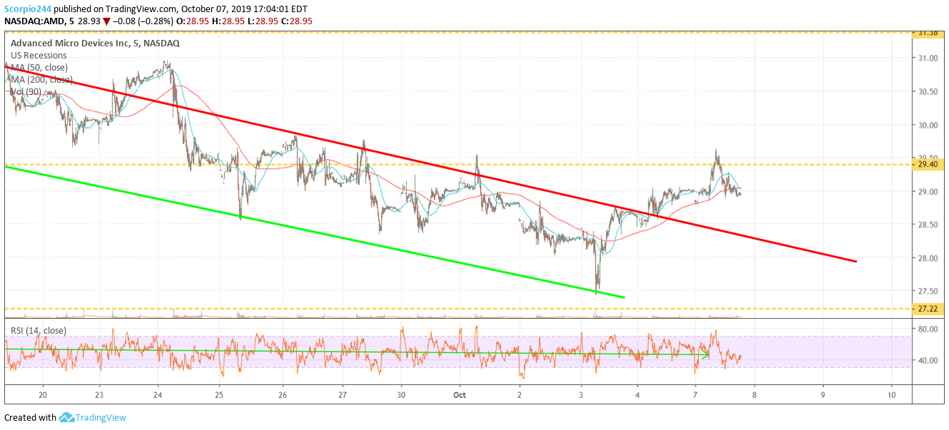 AMD Inc Chart