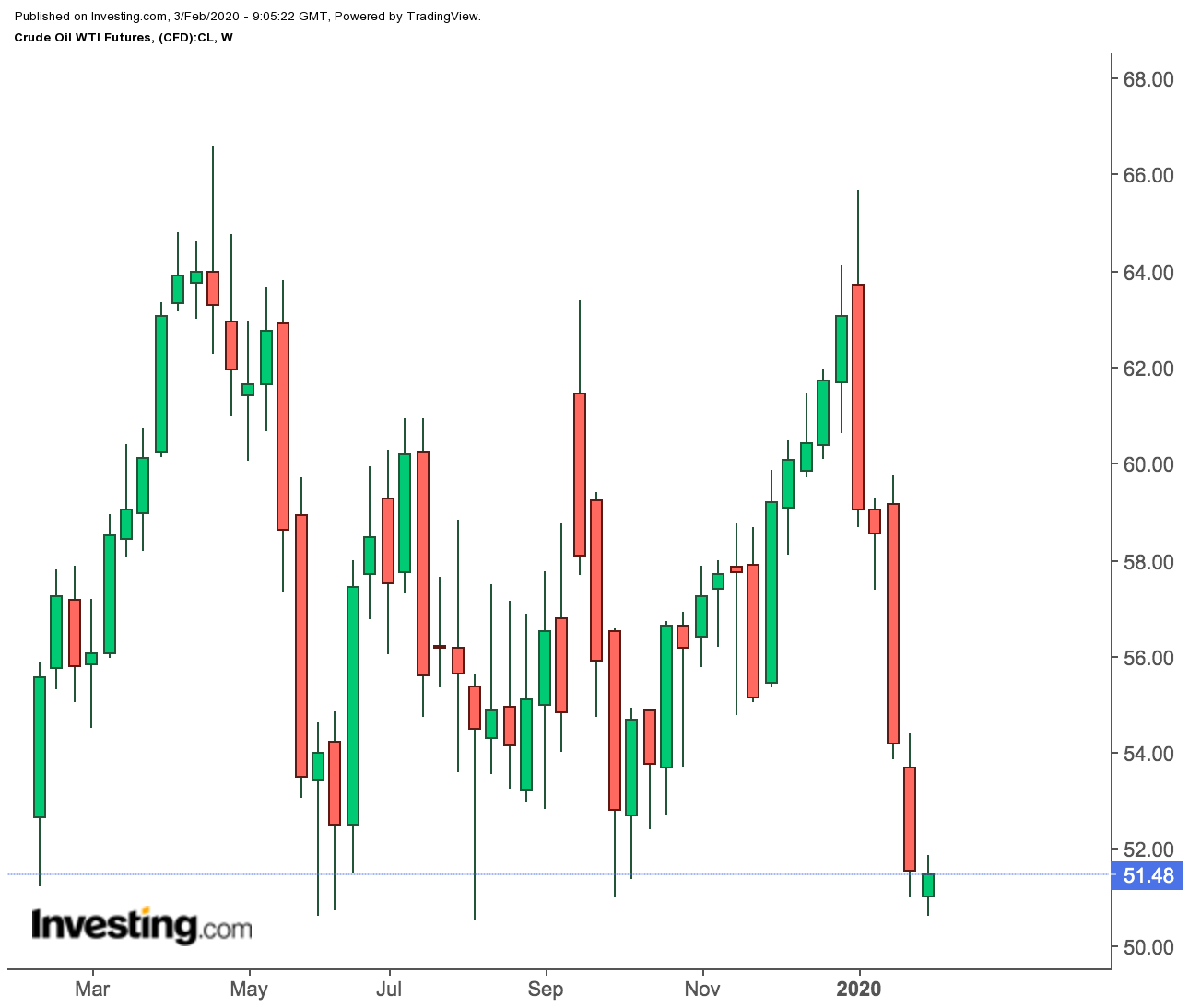 WTI Weekly Prices