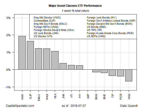 Major Asset Classes ETF Performace