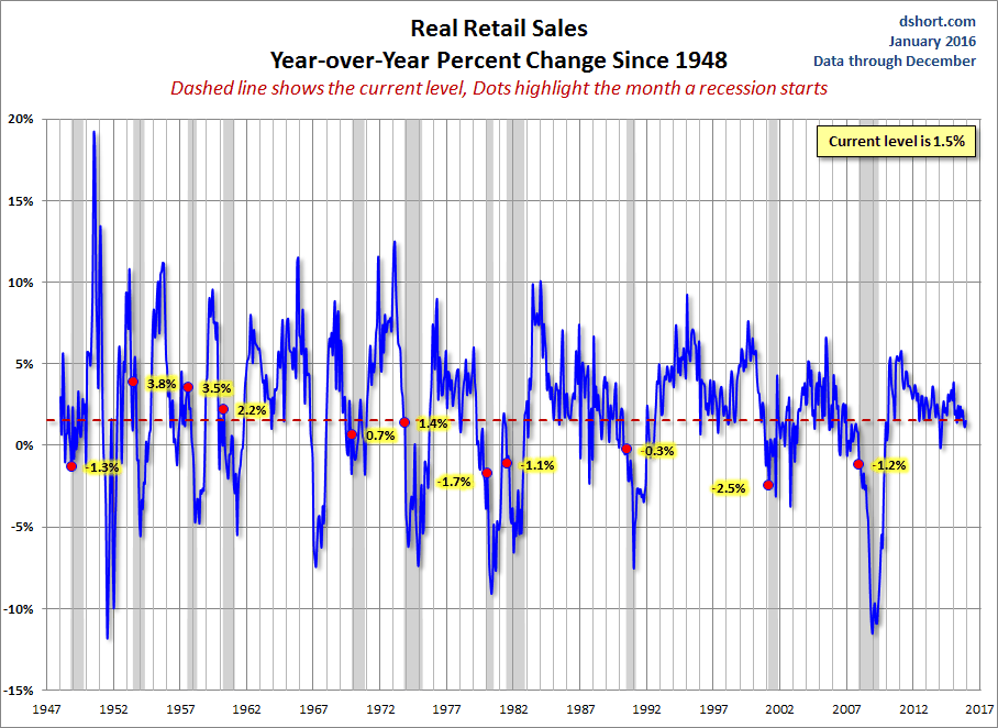 Real Retail Sales YoY