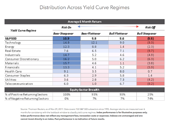 Distribution Across Yield Curve Regimes