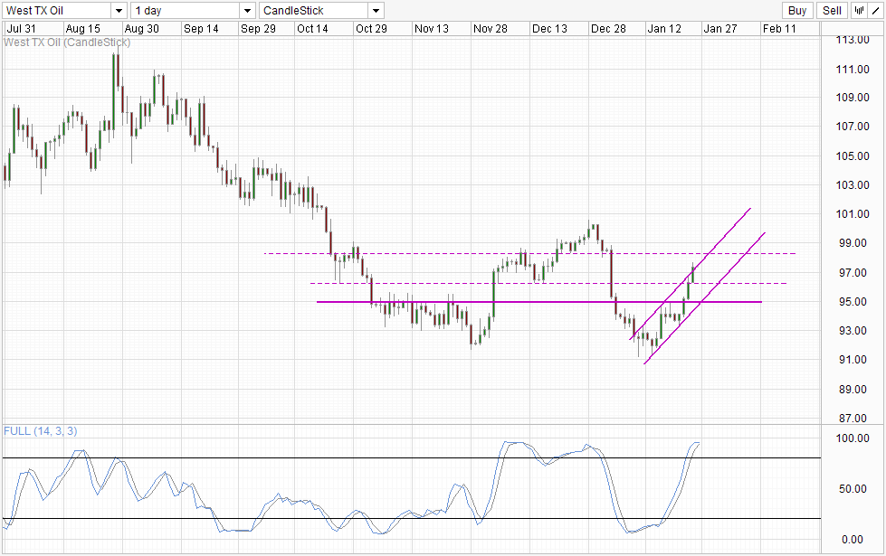 WTI Crude Daily Chart