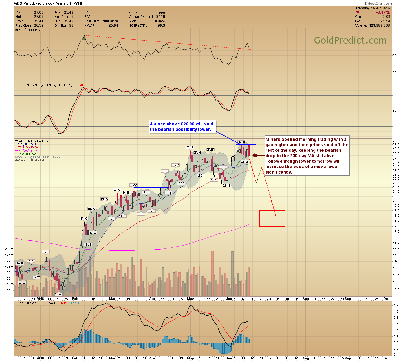 GDX Daily Chart