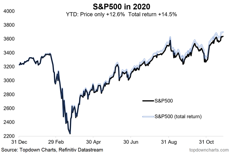 S&P 500 YTD Price 2020