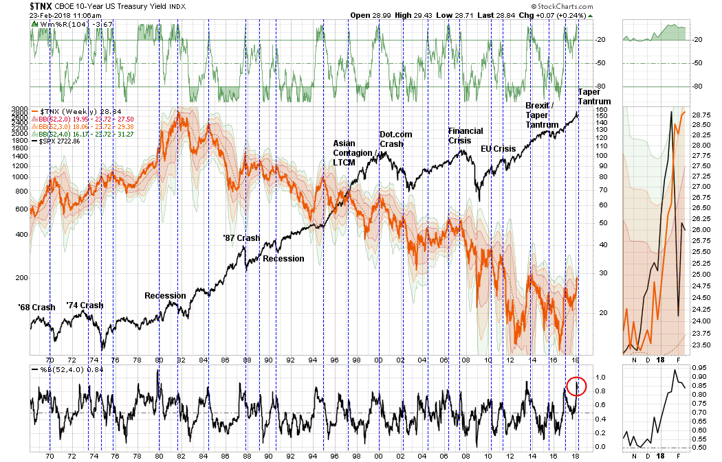 TNX Weekly 1968-2018