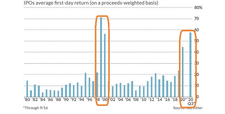 IPOs Average 1st Day Return