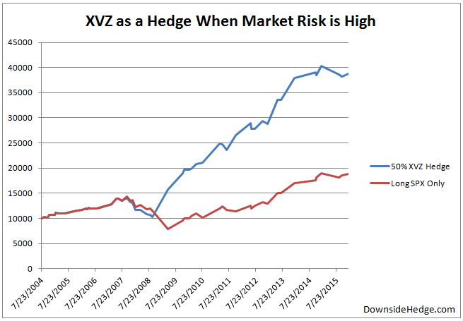Hedge a portfolio with volatility