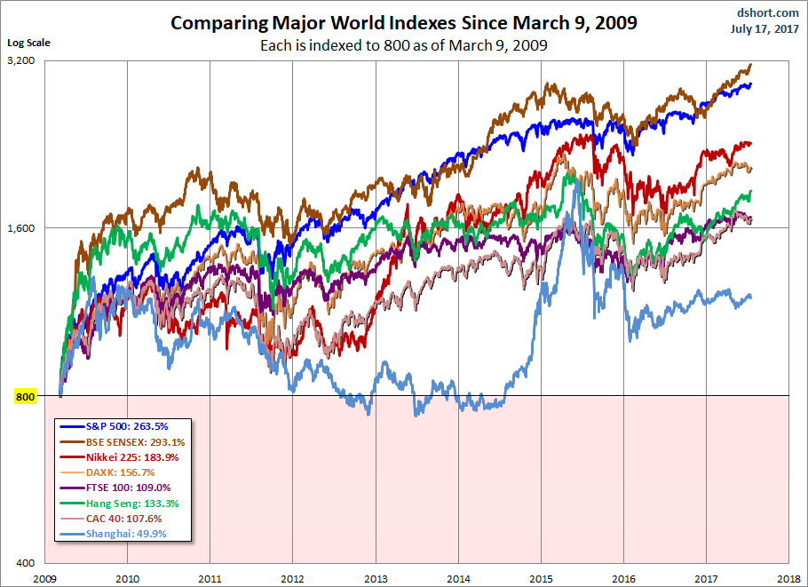 World Markets Since March 2009