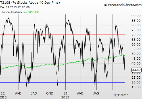 Daily T2108 vs the S&P 500