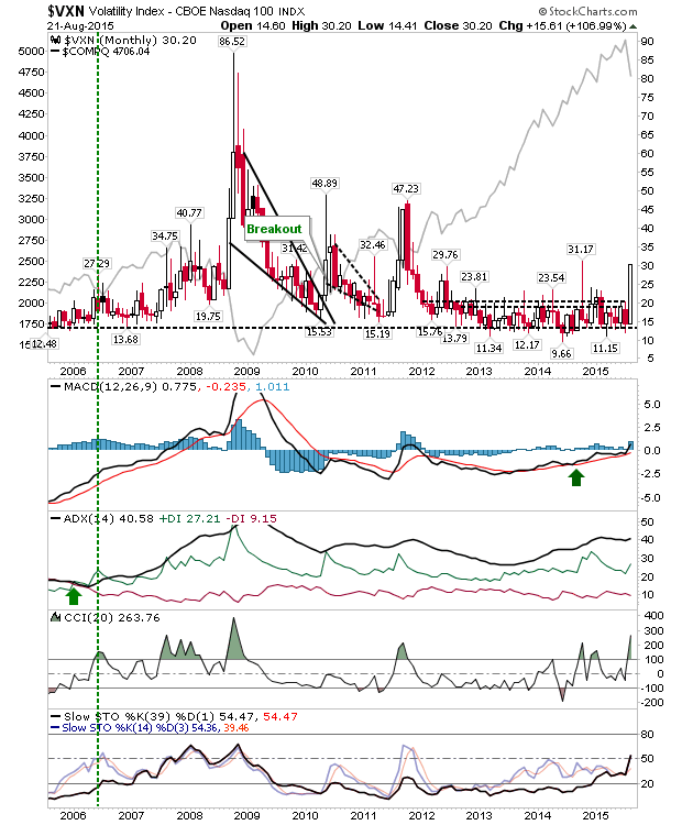 Volatility Index Monthly Chart