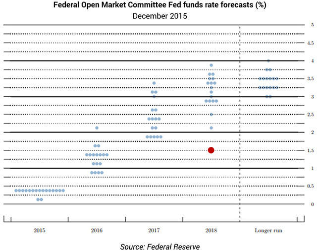 Federal Open Market Committee Fed Funds Rate