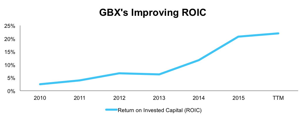 GBX's Improving ROIC