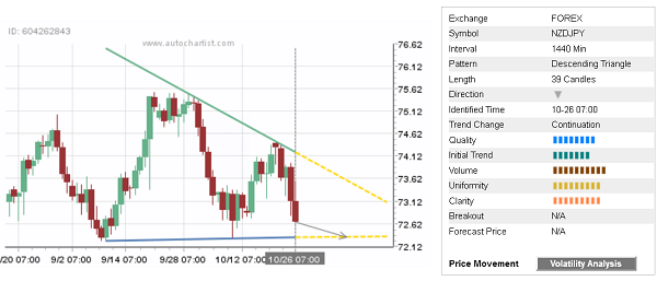 NZDJPY 39 Candles