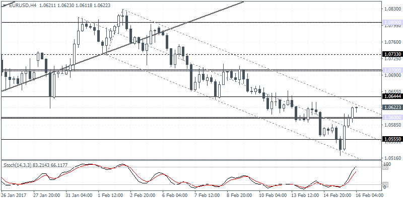 EUR/USD 4 Hour Chart