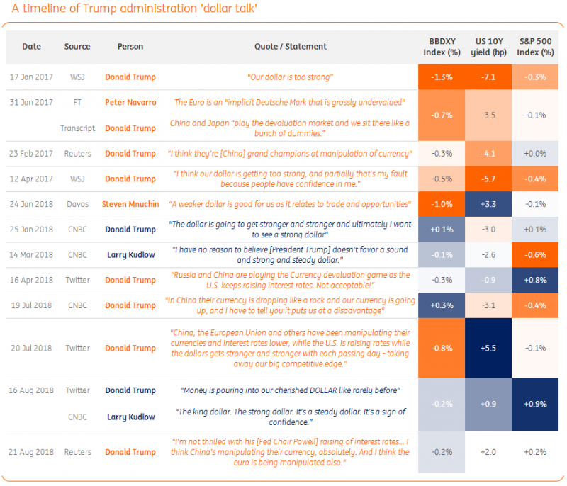 A Timeline Of Trump Administration Dollar Talk