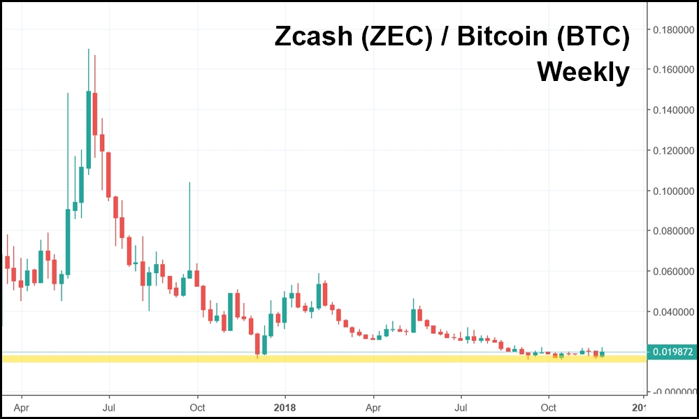 Zcash / Bitcoin Weekly Chart