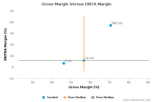 Gross Margin Versus EBITA Margin