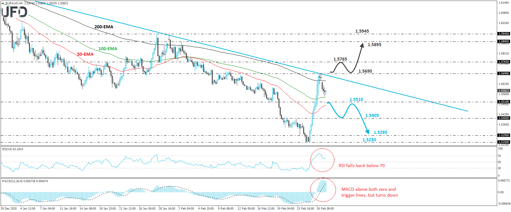 EUR/AUD 4-hour chart technical analysis