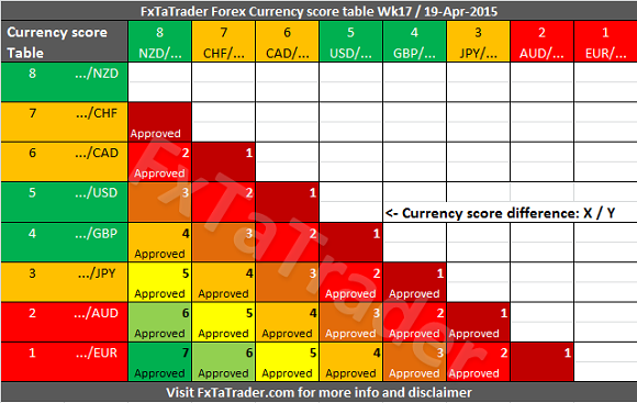 Forex Currency Score Table: Week 17