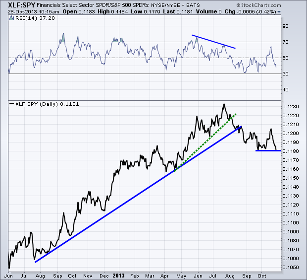 Financial Select Sector SPDR Fund vs. S&P 500