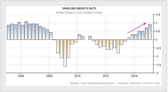 Spanish Growth